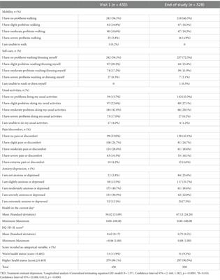 Treatment-Resistant Depression in America Latina study: one-year follow-up of treatment resistant depression patients under standard of care reveals insights on quality of life, disability, work impairment, and depressive symptoms